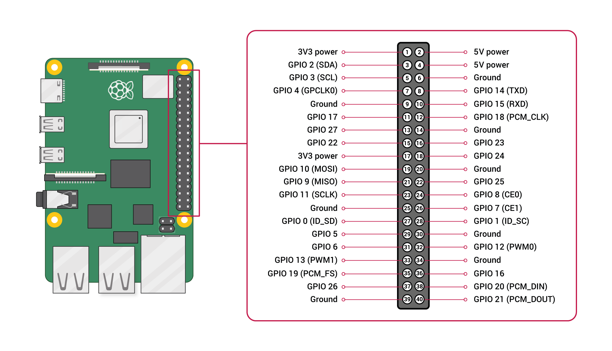 Raspberry Pi GPIO header pins
